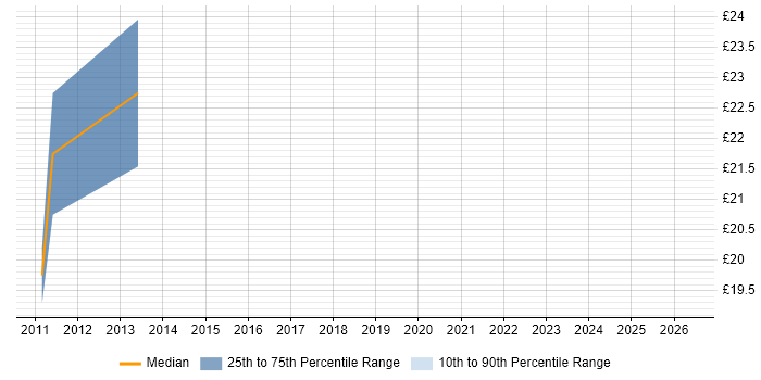 Contractor hourly rate distribution trend for jobs in West Yorkshire citing zOS