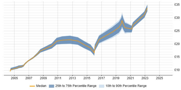 Contractor hourly rate distribution trend for jobs in Yorkshire citing Wi-Fi