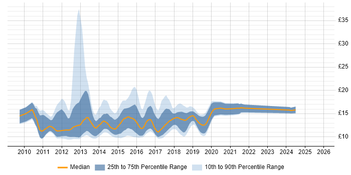Contractor hourly rate distribution trend for jobs in Yorkshire citing Windows 7