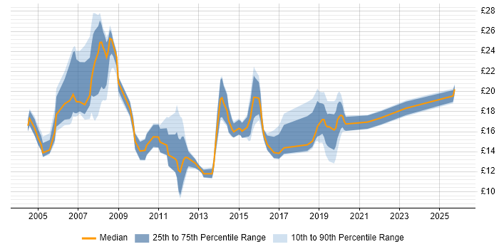 Contractor hourly rate distribution trend for Windows Engineer job vacancies in Yorkshire