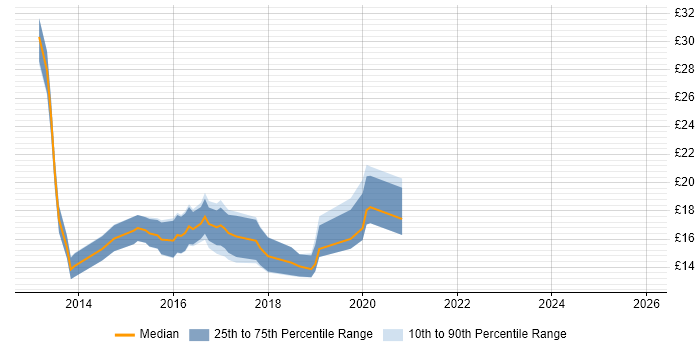 Contractor hourly rate distribution trend for jobs in Yorkshire citing Windows Server 2012