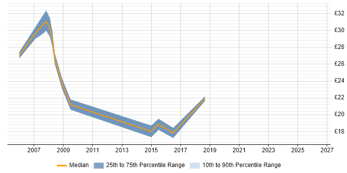Contractor hourly rate distribution trend for Wintel Engineer job vacancies in Yorkshire