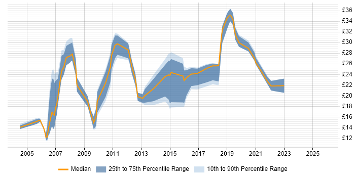 Contractor hourly rate distribution trend for jobs in Yorkshire citing Wireless