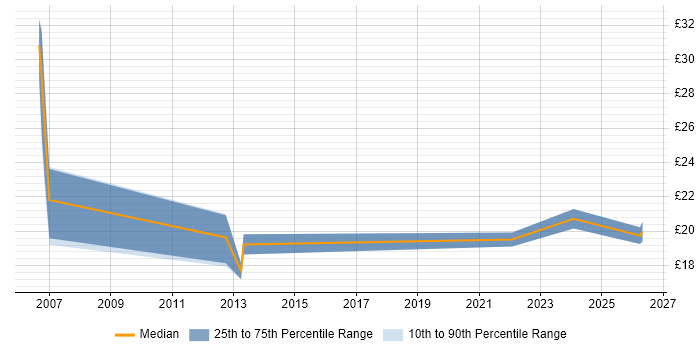Contractor hourly rate distribution trend for jobs in Yorkshire citing WLAN