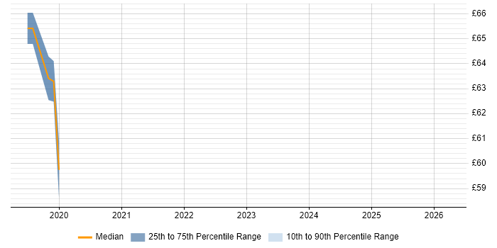 Contractor hourly rate distribution trend for jobs in Yorkshire citing Work Breakdown Structure