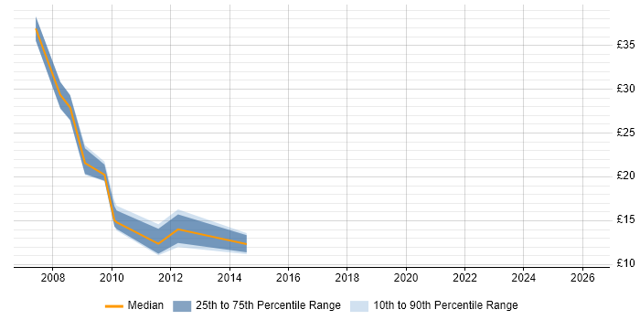 Contractor hourly rate distribution trend for jobs in Yorkshire citing WSUS