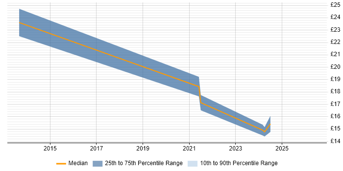 Contractor hourly rate distribution trend for jobs in Yorkshire citing XMPP