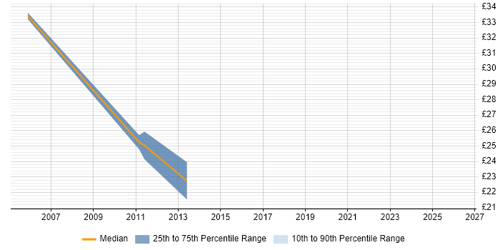 Contractor hourly rate distribution trend for jobs in Yorkshire citing zOS