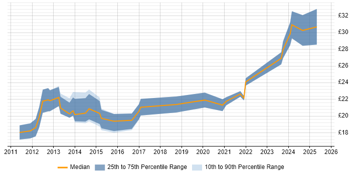 Contractor hourly rate distribution trend for jobs in England citing YouTube Contractor hourly rate distribution trend for jobs in England citing YouTube
