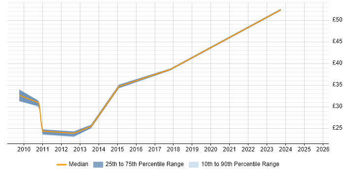 Contractor hourly rate distribution trend for jobs in England citing ZABBIX Contractor hourly rate distribution trend for jobs in England citing ZABBIX