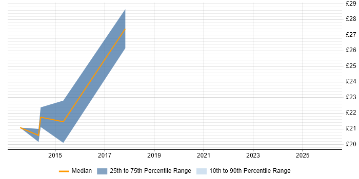 Contractor hourly rate distribution trend for jobs in England citing ZAP BI