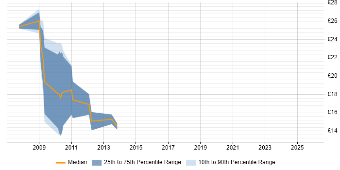 Contractor hourly rate distribution trend for jobs in England citing Zend Framework