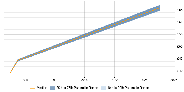 Contractor hourly rate distribution trend for jobs in England citing Zephyr