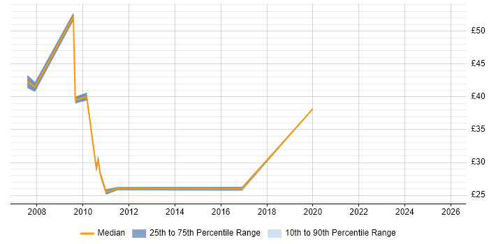 Contractor hourly rate distribution trend for jobs in England citing Zero Defects