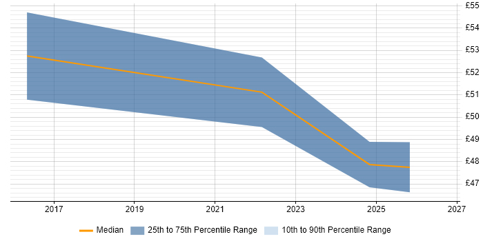 Contractor hourly rate distribution trend for jobs in England citing ZeroMQ