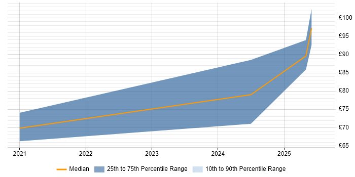 Contractor hourly rate distribution trend for jobs in England citing Zscaler Contractor hourly rate distribution trend for jobs in England citing Zscaler