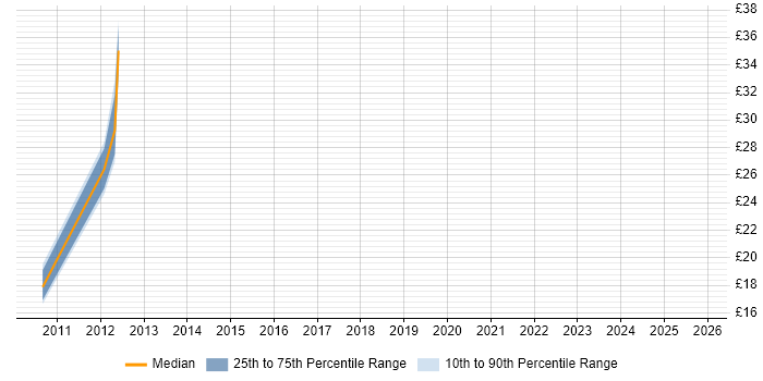 Contractor hourly rate distribution trend for jobs in England citing zSecure