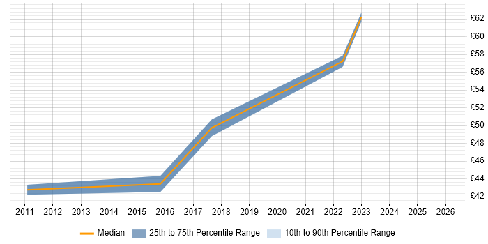 Contractor hourly rate distribution trend for jobs in England citing zsh