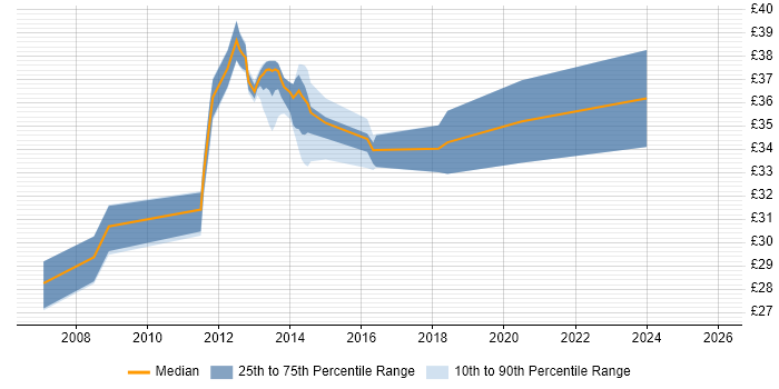 Contractor hourly rate distribution trend for jobs in the UK citing ENOVIA