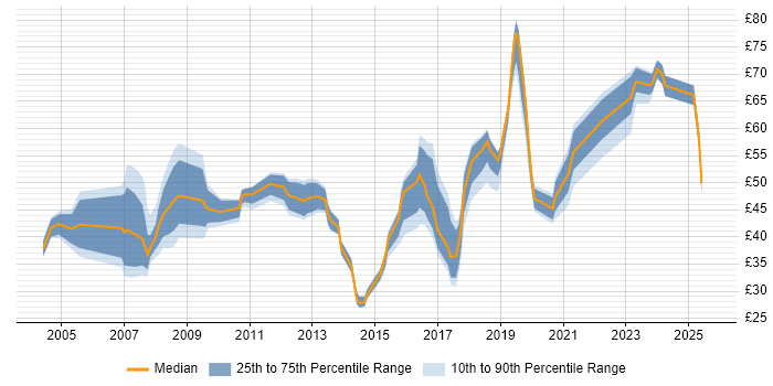 Contractor hourly rate distribution trend for jobs in the UK citing Enterprise Architecture