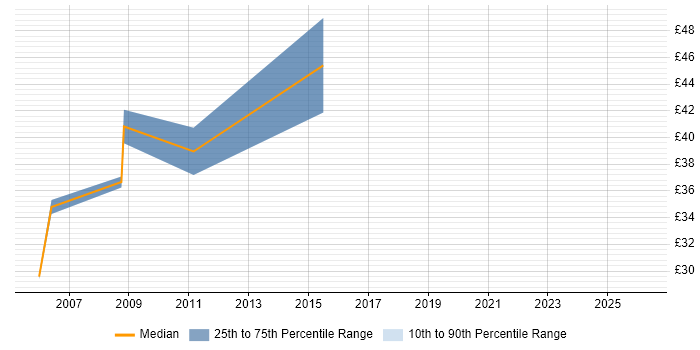 Contractor hourly rate distribution trend for Enterprise Consultant job vacancies in the UK