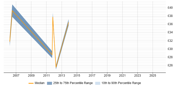 Contractor hourly rate distribution trend for jobs in the UK citing Enterprise Modelling