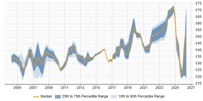 Contractor hourly rate distribution trend for jobs in the UK citing Enterprise Software