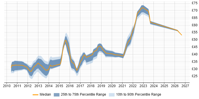 Contractor hourly rate distribution trend for jobs in the UK citing Entity Framework