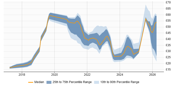 Contractor hourly rate distribution trend for jobs in the UK citing Entra ID