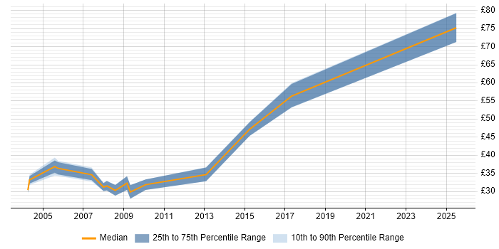 Contractor hourly rate distribution trend for Environment Manager job vacancies in the UK Contractor hourly rate distribution trend for Environment Manager job vacancies in the UK