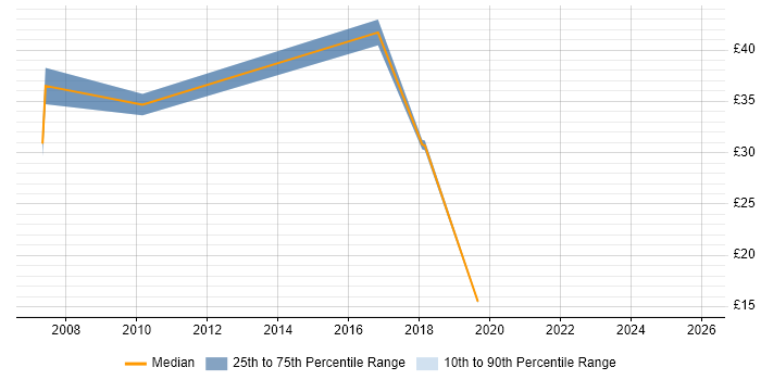 Contractor hourly rate distribution trend for jobs in the UK citing Epicor
