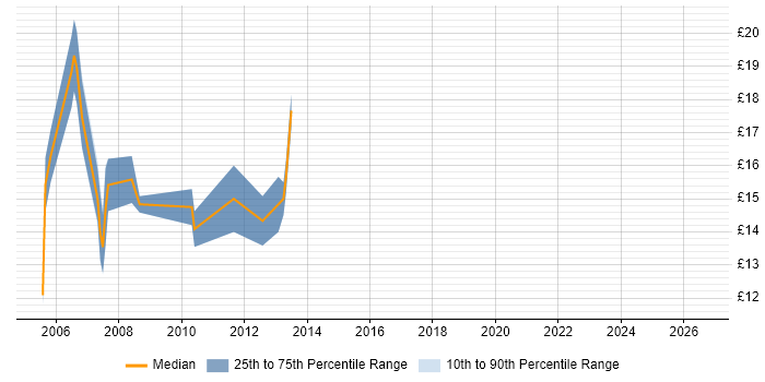 Contractor hourly rate distribution trend for EPoS Support Engineer job vacancies in the UK