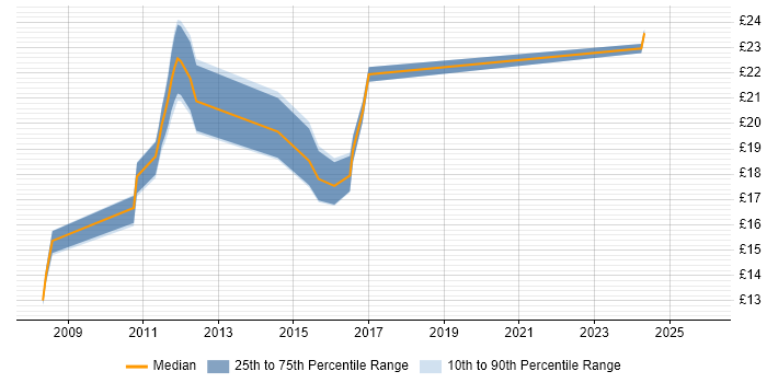 Contractor hourly rate distribution trend for jobs in the UK citing Equitrac