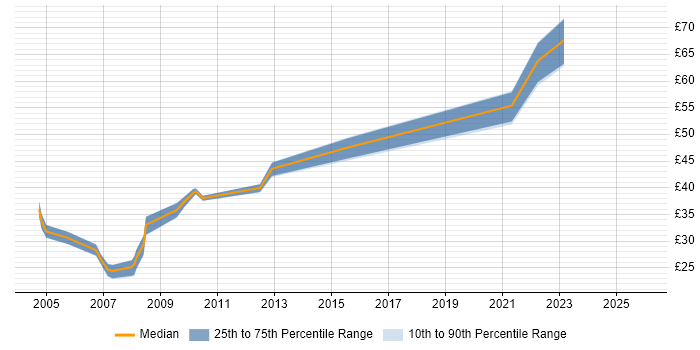Contractor hourly rate distribution trend for jobs in the UK citing ERD