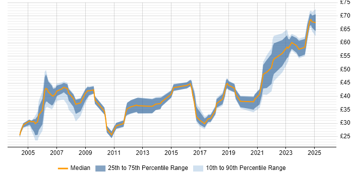 Contractor hourly rate distribution trend for jobs in the UK citing Ergonomics Contractor hourly rate distribution trend for jobs in the UK citing Ergonomics