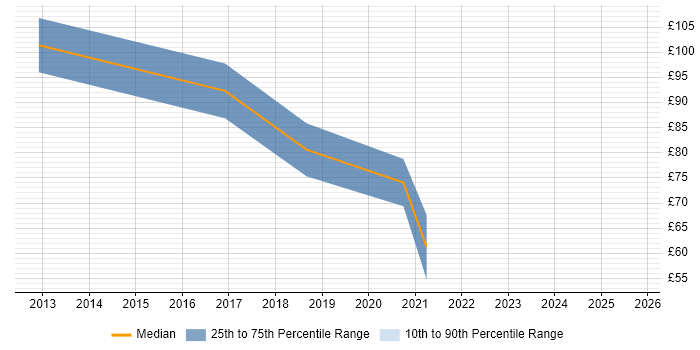 Contractor hourly rate distribution trend for ERP Architect job vacancies in the UK