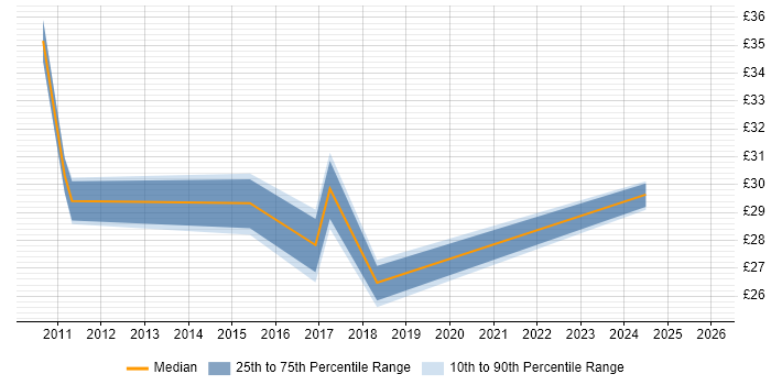 Contractor hourly rate distribution trend for ERP Business Analyst job vacancies in the UK