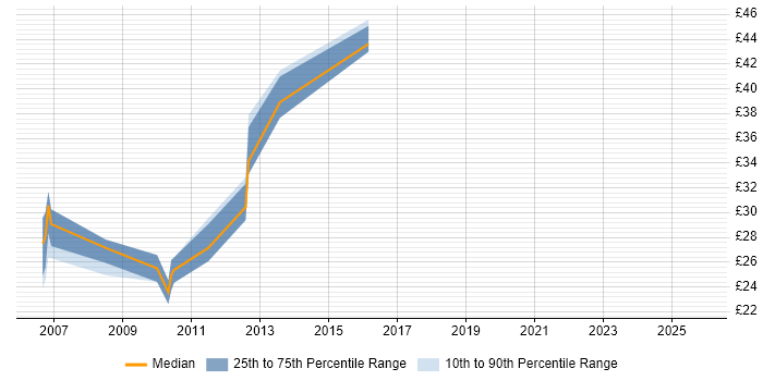Contractor hourly rate distribution trend for ERP Developer job vacancies in the UK