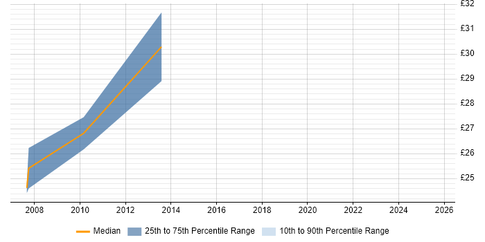 Contractor hourly rate distribution trend for ERP Specialist job vacancies in the UK
