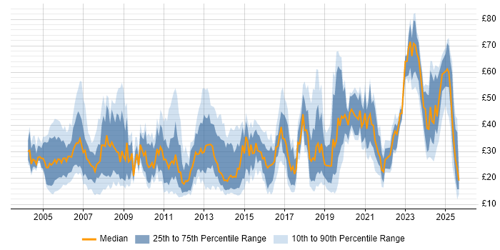 Contractor hourly rate distribution trend for jobs in the UK citing ERP