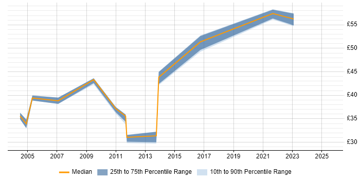 Contractor hourly rate distribution trend for jobs in the UK citing ERwin