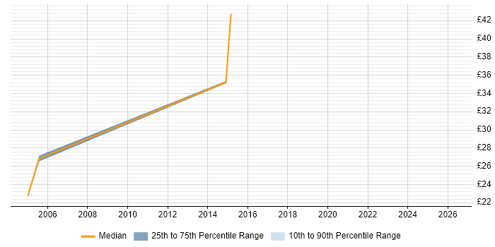 Contractor hourly rate distribution trend for Escalation Manager job vacancies in the UK