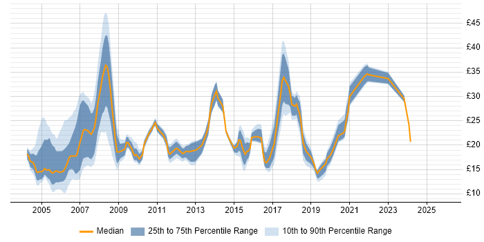 Contractor hourly rate distribution trend for jobs in the UK citing ESRI