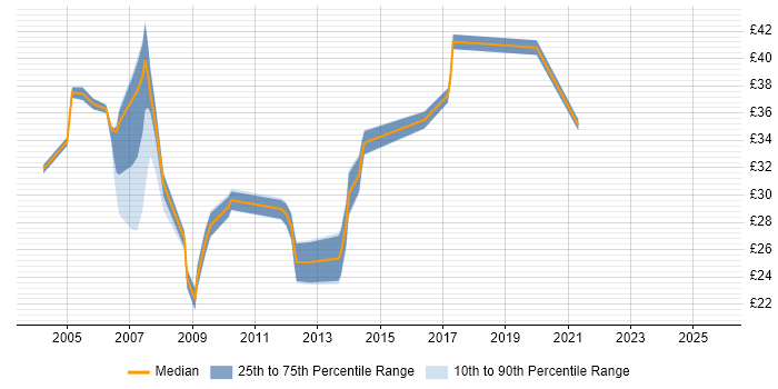 Contractor hourly rate distribution trend for jobs in the UK citing Essbase
