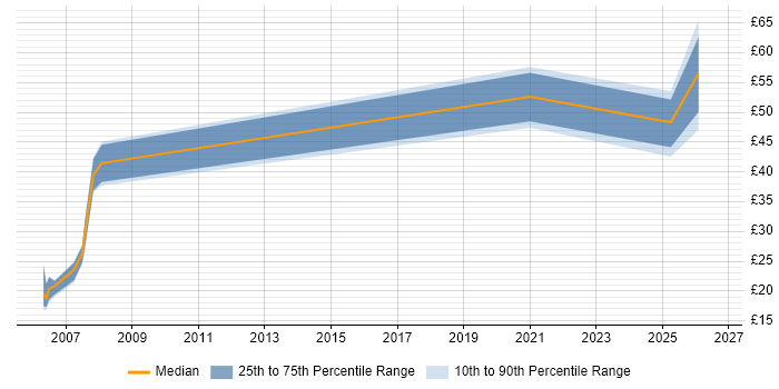 Contractor hourly rate distribution trend for jobs in the UK citing Ethernet VPN
