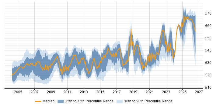 Contractor hourly rate distribution trend for jobs in the UK citing Ethernet