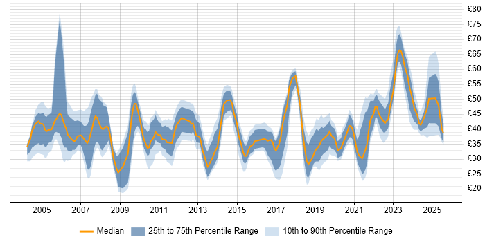 Contractor hourly rate distribution trend for jobs in the UK citing ETL