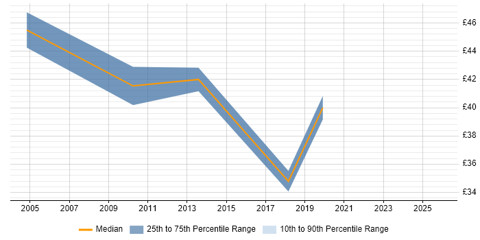 Contractor hourly rate distribution trend for jobs in the UK citing eTOM