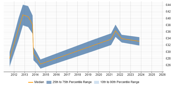Contractor hourly rate distribution trend for jobs in the UK citing ETRM Contractor hourly rate distribution trend for jobs in the UK citing ETRM