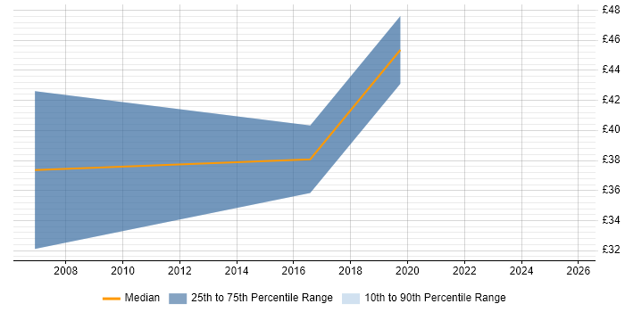 Contractor hourly rate distribution trend for Evangelist job vacancies in the UK